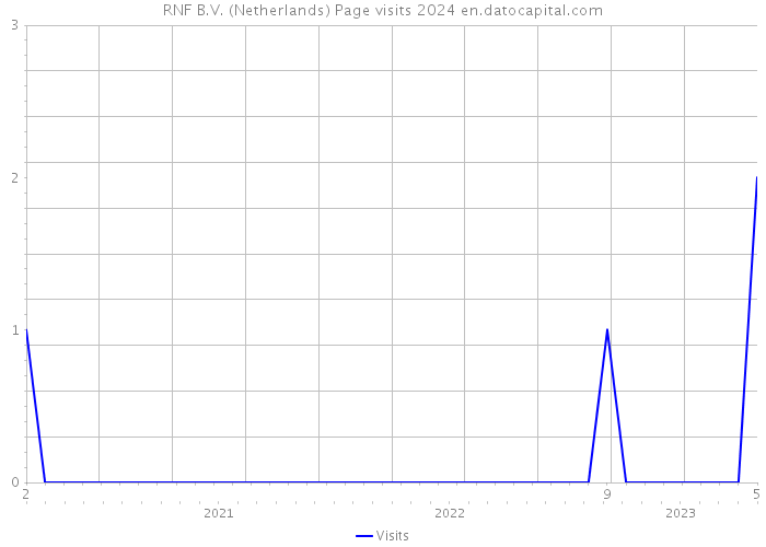 RNF B.V. (Netherlands) Page visits 2024 