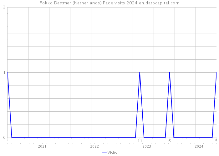 Fokko Dettmer (Netherlands) Page visits 2024 