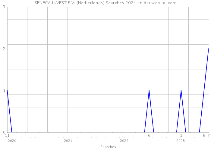 SENECA INVEST B.V. (Netherlands) Searches 2024 