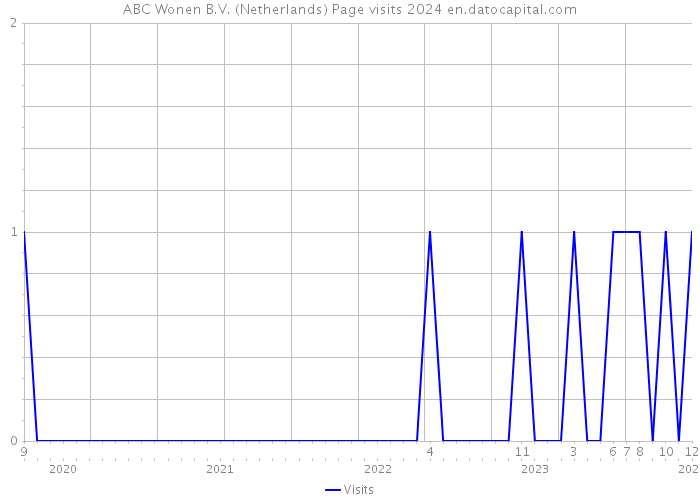 ABC Wonen B.V. (Netherlands) Page visits 2024 