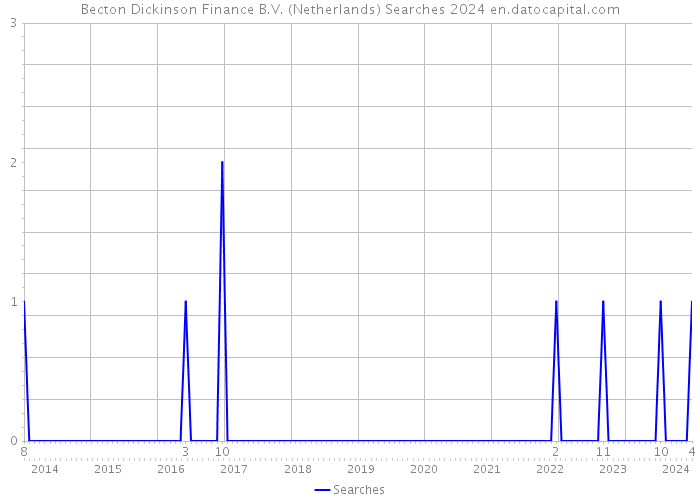 Becton Dickinson Finance B.V. (Netherlands) Searches 2024 