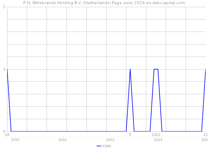 F.H. Willebrands Holding B.V. (Netherlands) Page visits 2024 