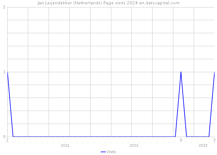 Jan Leijendekker (Netherlands) Page visits 2024 