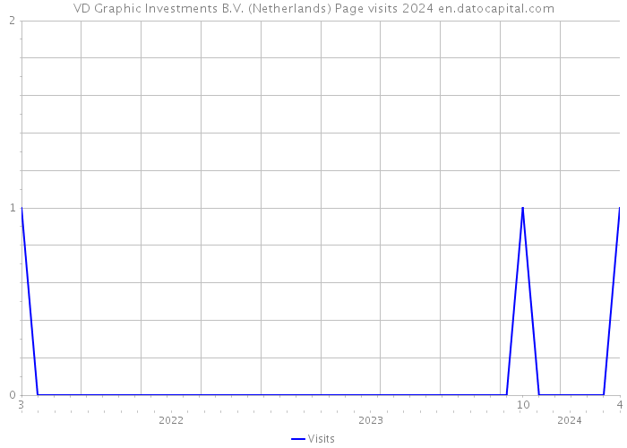 VD Graphic Investments B.V. (Netherlands) Page visits 2024 