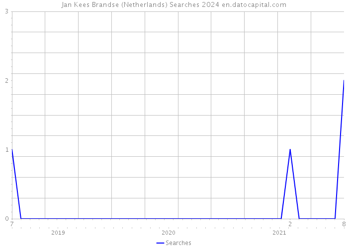 Jan Kees Brandse (Netherlands) Searches 2024 