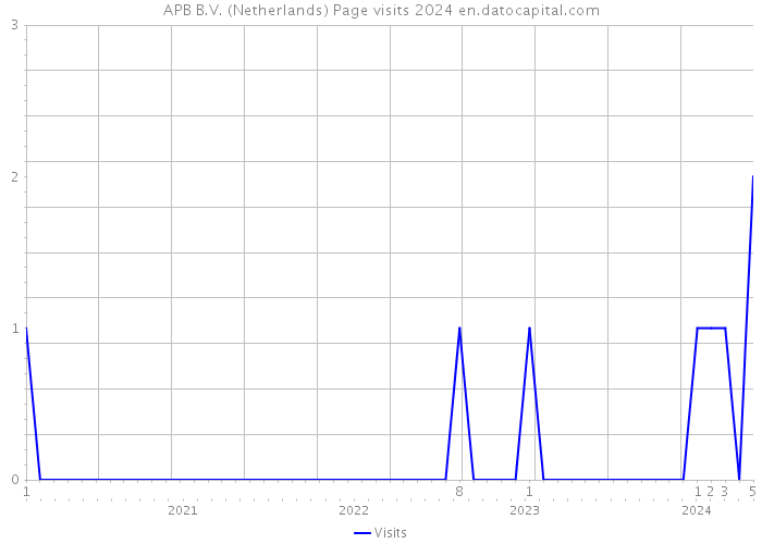 APB B.V. (Netherlands) Page visits 2024 