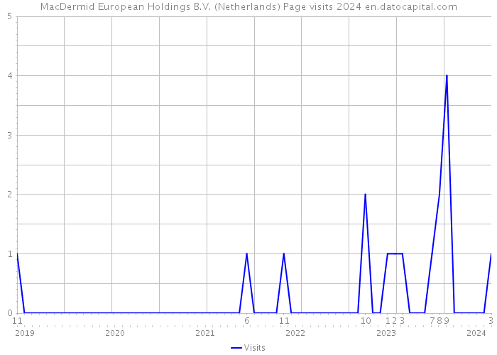 MacDermid European Holdings B.V. (Netherlands) Page visits 2024 