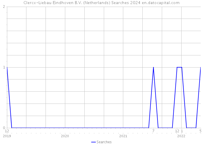 Clercx-Liebau Eindhoven B.V. (Netherlands) Searches 2024 