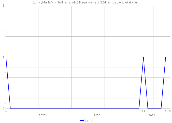 LuckyMe B.V. (Netherlands) Page visits 2024 