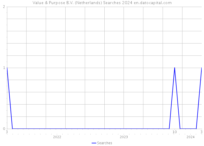 Value & Purpose B.V. (Netherlands) Searches 2024 