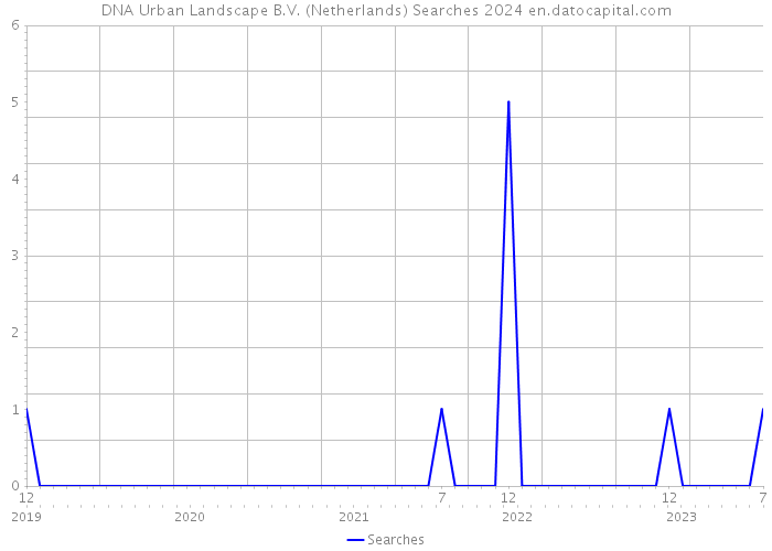 DNA Urban Landscape B.V. (Netherlands) Searches 2024 