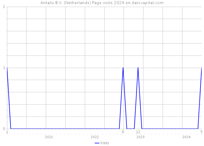 Antalis B.V. (Netherlands) Page visits 2024 