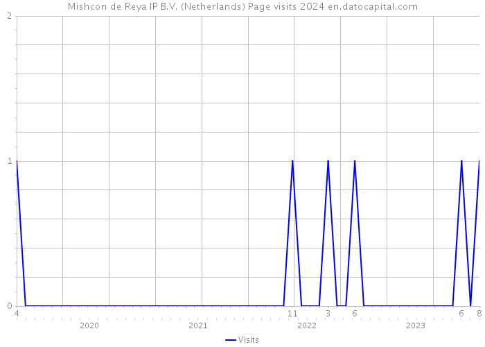 Mishcon de Reya IP B.V. (Netherlands) Page visits 2024 