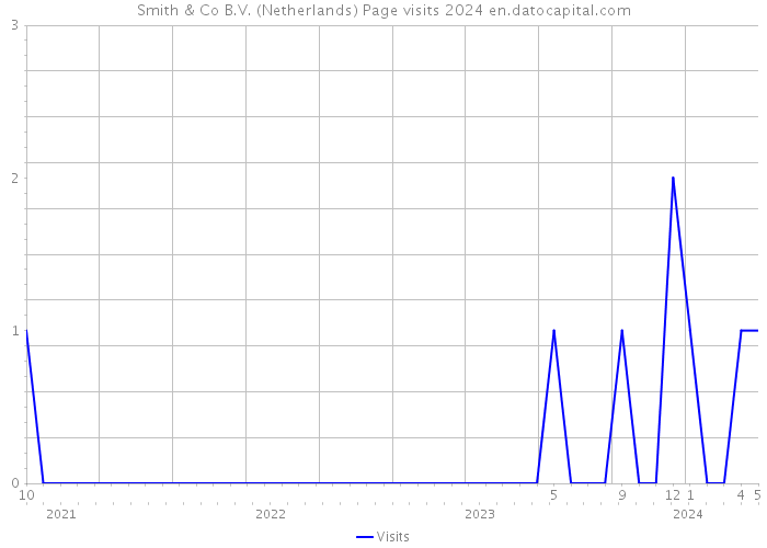 Smith & Co B.V. (Netherlands) Page visits 2024 