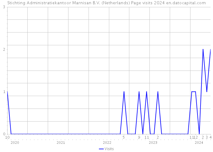Stichting Administratiekantoor Marnisan B.V. (Netherlands) Page visits 2024 