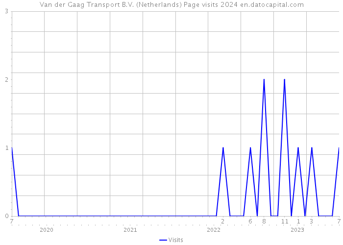 Van der Gaag Transport B.V. (Netherlands) Page visits 2024 
