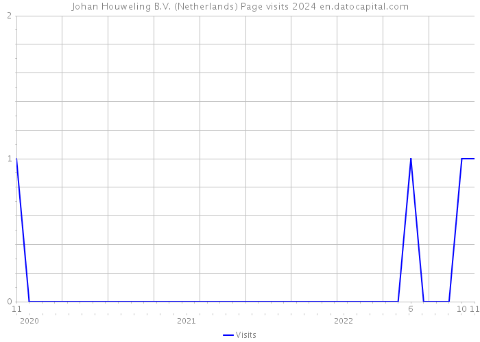 Johan Houweling B.V. (Netherlands) Page visits 2024 