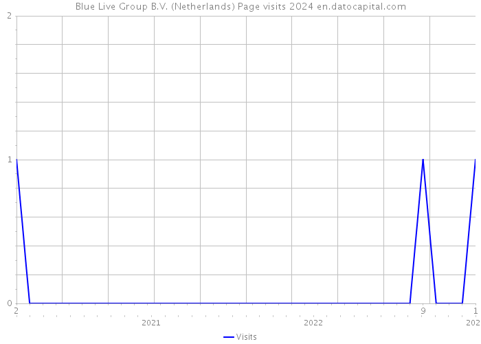 Blue Live Group B.V. (Netherlands) Page visits 2024 
