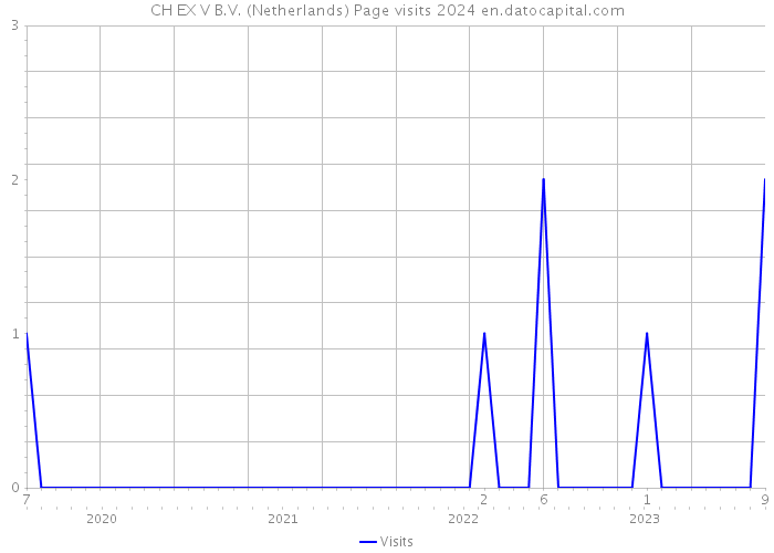 CH EX V B.V. (Netherlands) Page visits 2024 