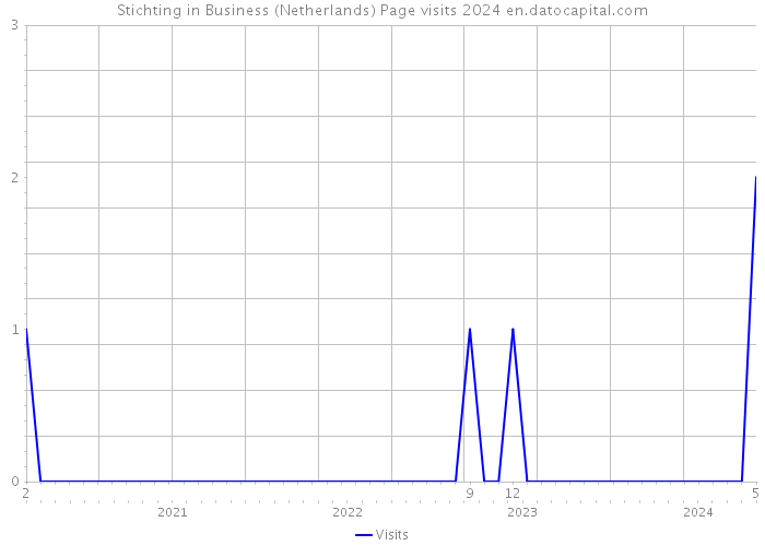 Stichting in Business (Netherlands) Page visits 2024 