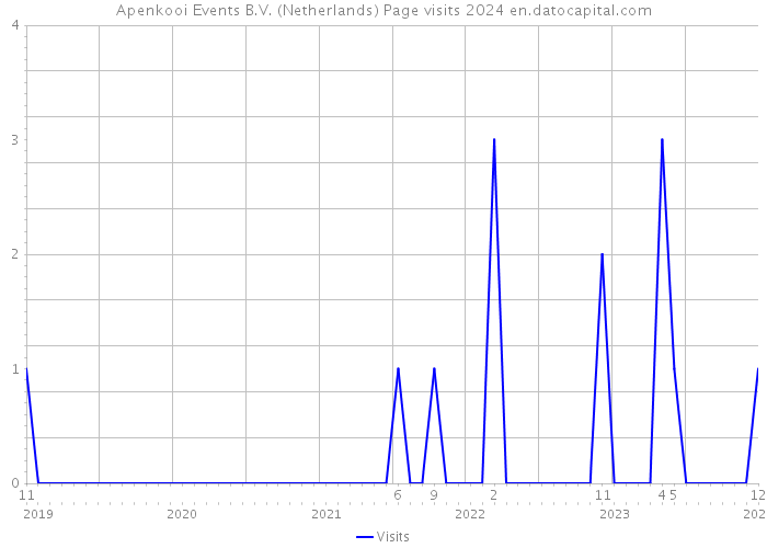 Apenkooi Events B.V. (Netherlands) Page visits 2024 