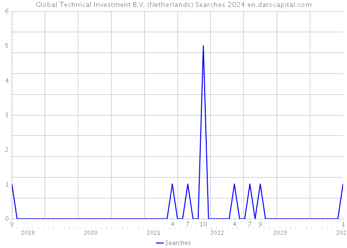 Global Technical Investment B.V. (Netherlands) Searches 2024 