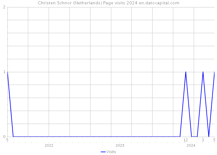 Christen Schnor (Netherlands) Page visits 2024 