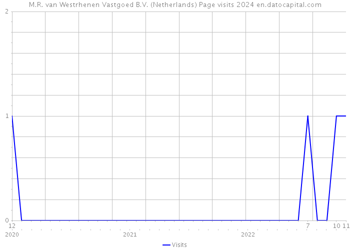 M.R. van Westrhenen Vastgoed B.V. (Netherlands) Page visits 2024 
