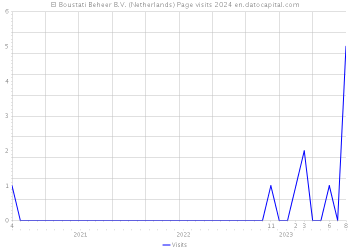 El Boustati Beheer B.V. (Netherlands) Page visits 2024 