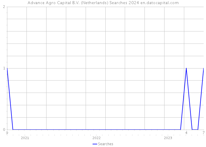 Advance Agro Capital B.V. (Netherlands) Searches 2024 