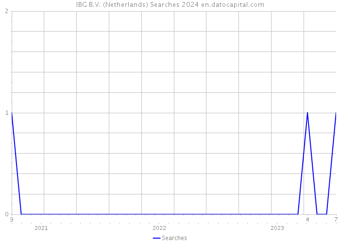 IBG B.V. (Netherlands) Searches 2024 