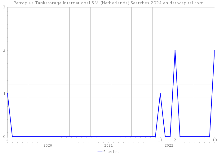 Petroplus Tankstorage International B.V. (Netherlands) Searches 2024 