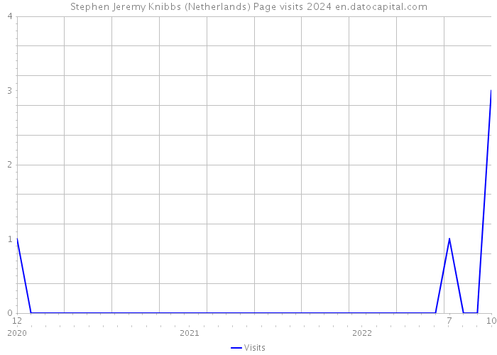 Stephen Jeremy Knibbs (Netherlands) Page visits 2024 