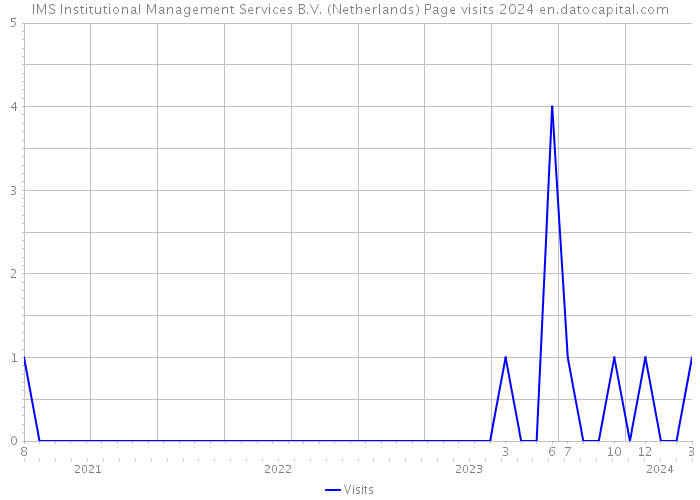 IMS Institutional Management Services B.V. (Netherlands) Page visits 2024 