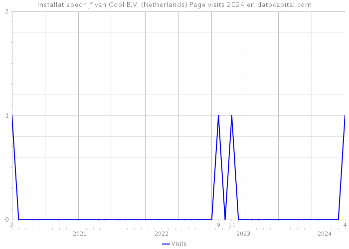 Installatiebedrijf van Gool B.V. (Netherlands) Page visits 2024 