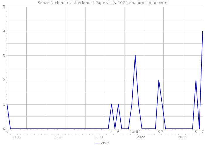 Bence Nieland (Netherlands) Page visits 2024 