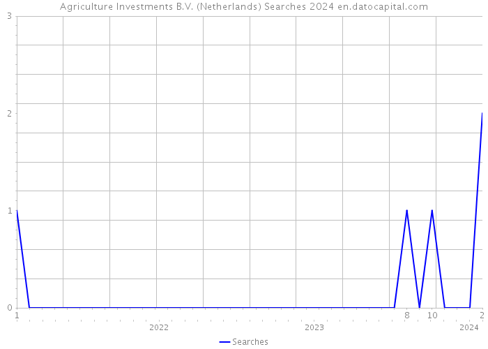 Agriculture Investments B.V. (Netherlands) Searches 2024 