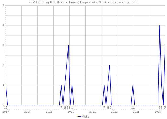 RPM Holding B.V. (Netherlands) Page visits 2024 