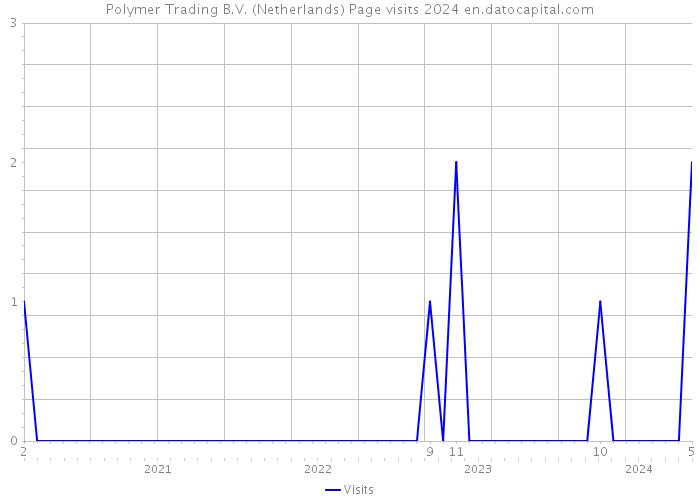 Polymer Trading B.V. (Netherlands) Page visits 2024 