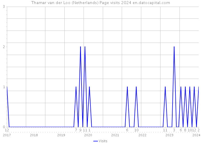 Thamar van der Loo (Netherlands) Page visits 2024 