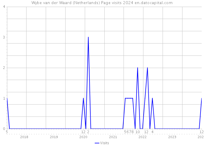 Wybe van der Waard (Netherlands) Page visits 2024 