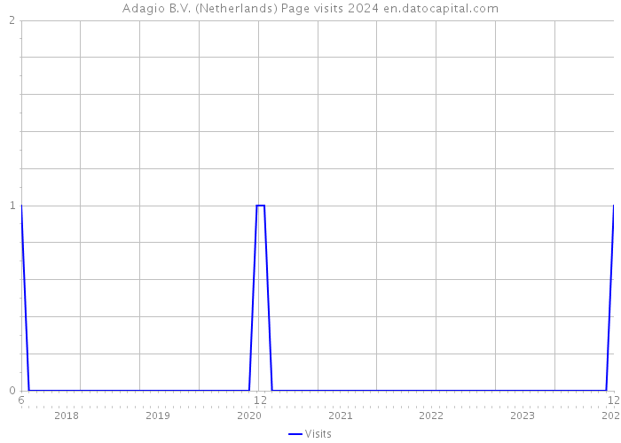 Adagio B.V. (Netherlands) Page visits 2024 