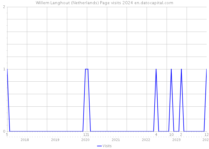 Willem Langhout (Netherlands) Page visits 2024 
