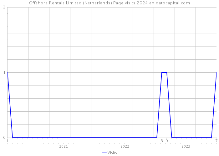 Offshore Rentals Limited (Netherlands) Page visits 2024 