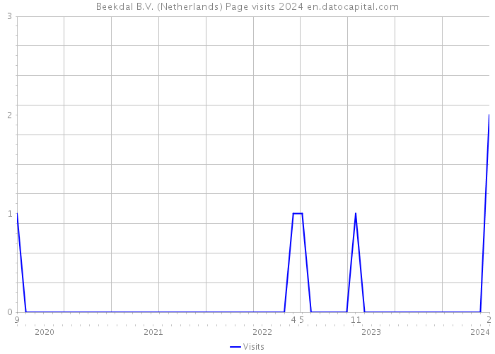Beekdal B.V. (Netherlands) Page visits 2024 
