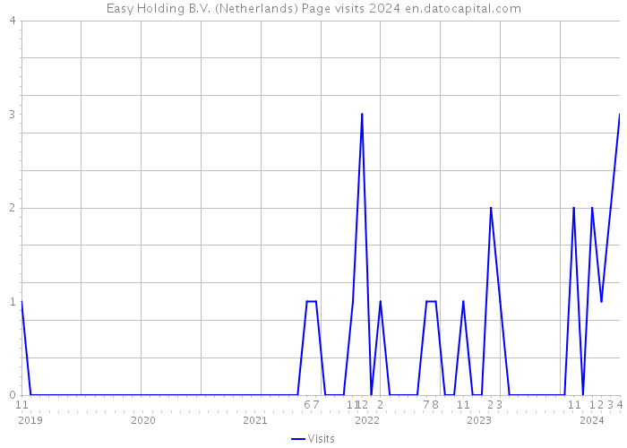 Easy Holding B.V. (Netherlands) Page visits 2024 