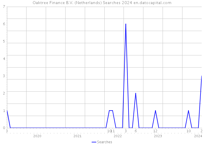 Oaktree Finance B.V. (Netherlands) Searches 2024 