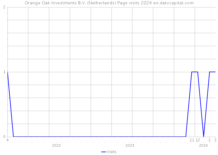 Orange Oak Investments B.V. (Netherlands) Page visits 2024 