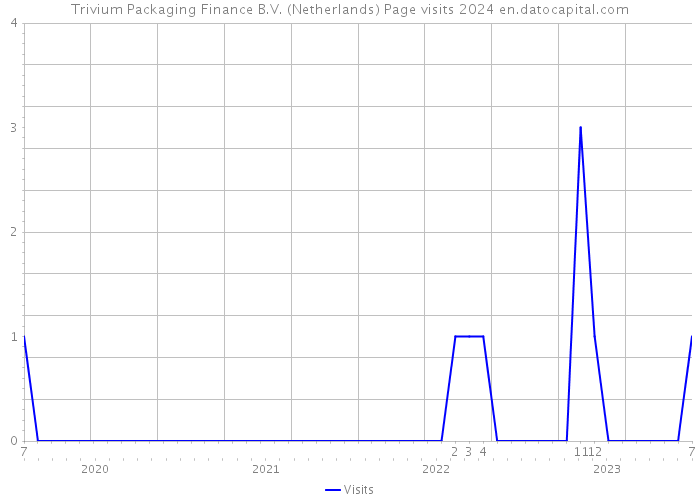 Trivium Packaging Finance B.V. (Netherlands) Page visits 2024 
