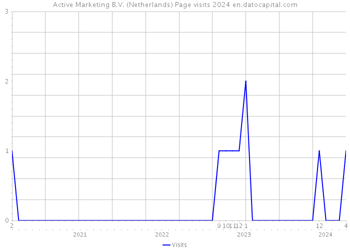 Active Marketing B.V. (Netherlands) Page visits 2024 